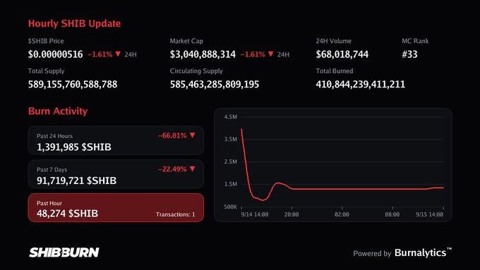 SHIB Burn tracker dashboard showing SHIB price at $0.00000516 with a 1.61% 24-hour decline, market cap of $3,040,888,314, 24H volume of $68,018,744, and burn activity metrics including 1,391,985 SHIB burned in the past 24 hours.