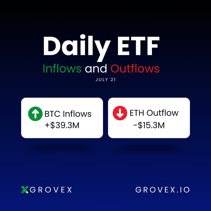 Grovex infographic titled 'Daily ETF Inflows and Outflows' for July 21, showing BTC Inflows of +$39.3M (green up arrow) and ETH Outflow of -$15.3M (red down arrow).