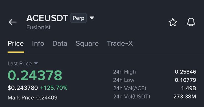 The image shows a trading dashboard for ACEUSDT perp (Fusionist token) with a last price of $0.24378, marking a +125.70% gain, with a 24h high of $0.25846 and 24h low of $0.10779. This aligns with the post's claim that $ACE's price movement matched their data analysis predictions, visually supporting the success of that analysis.