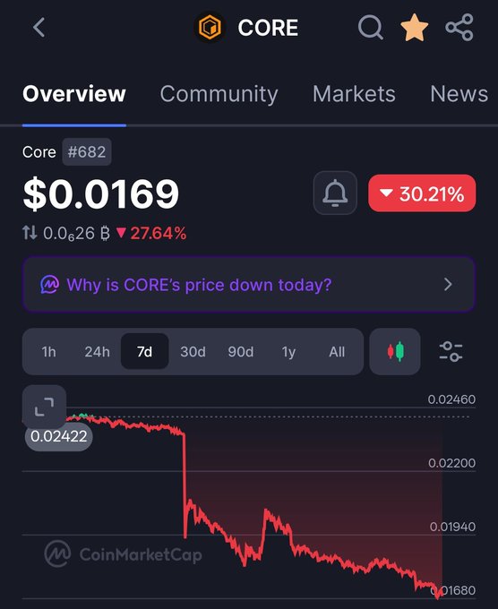 A CoinMarketCap mobile app screenshot showing CORE token (Core #682) priced at $0.0169, down 30.21%, with a 7-day price chart showing a significant decline.