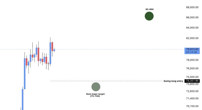 A BTC candlestick chart shows price consolidating in a range, with annotations marking key levels: a swing long entry at 74,351.00, a "Next major target (75-74K)" zone near 73,500, and an 85-86K upside target, while the current price of 79,933.87 sits near the upper end of the range—aligning with the post's expectation that BTC's 75-74K lows will get swept before any major upside move.
