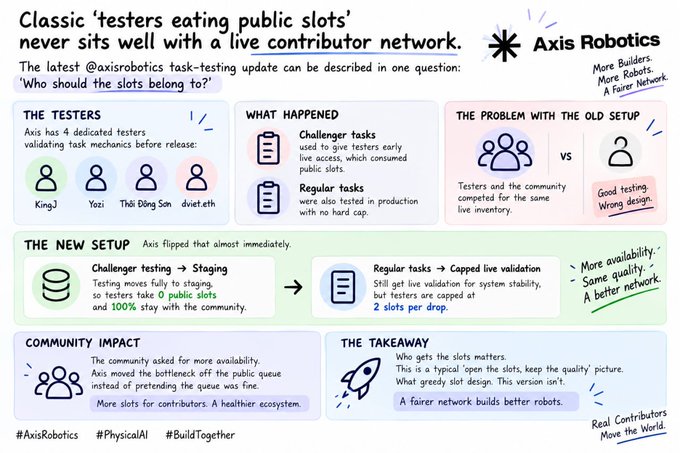 An infographic from Axis Robotics titled 'Classic testers eating public slots never sits well with a live contributor network,' explaining their switch from public to staging slots, mentioning testers KingJ, Yozi, Thi Đỗng Sơn, and dviet.ht, and tagged with #AxisRobotics #PhysicalAI #BuildTogether.