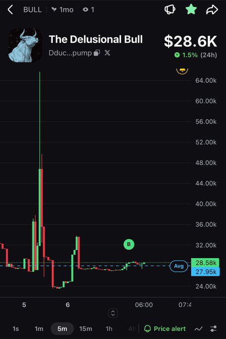 A cryptocurrency trading app screenshot showing the 'BULL' token ('The Delusional Bull' / 'Dduc...pump') at $28.6K, up 1.5% over 24 hours, with a price chart indicating volatility and an average price of $28.58k.