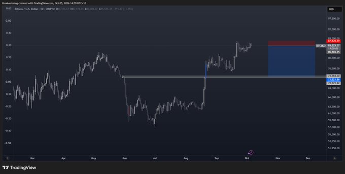 The image displays a TradingView chart of Bitcoin (BTC/USD) from Binance, showing price action from approximately March through October 2024 with a trading range highlighted between roughly $71,373 (invalidation level) and $89,509 (entry), with a profit target zone marked in red around $89,600–$90,000. The post suggests a swing trade setup for October, leveraging this consolidation range with a defined invalidation point, planning to exit by month's end regardless of further price action.
