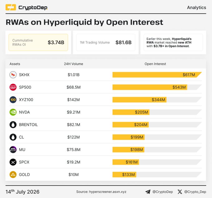 A CryptoDep analytics chart titled "RWAs on Hyperliquid by Open Interest" dated July 14, 2026, showing cumulative RWAs OI of $3.74B and 1M trading volume of $81.6B, with a leaderboard of assets led by SKHX ($617M OI, $1.01B 24H volume), SP500 ($543M), XYZ100 ($344M), NVDA ($205M), BRENTOIL ($204M), CL ($199M), MU ($198M), SPCX ($161M), and GOLD ($133M). The chart visually confirms the post's claim that Hyperliquid's RWA market reached a new ATH of $3.74B in open interest, with SKHX dominating the rankings.
