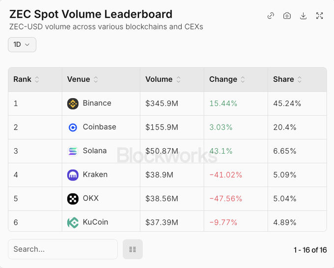The image shows a "ZEC Spot Volume Leaderboard" ranking trading venues for ZEC-USD, with Solana ranked 3rd at $50.87M in volume (a 43.1% increase) behind Binance ($345.9M) and Coinbase ($155.9M). This supports the post's claim that Solana was the 3rd largest venue for ZEC trading, highlighting growing momentum for the token's activity on that chain.