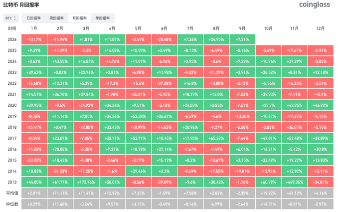 A heatmap table from Coinglass titled '比特币 月回报率' (Bitcoin Monthly Return Rate) showing percentage gains and losses for each month across years from 2013 to 2026, with positive returns in red and negative returns highlighted.