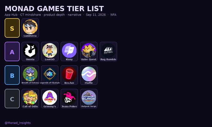 A "MONAD GAMES TIER LIST" ranked by community votes with categories including App Hub, CT mindshare, product depth, and narrative, listing games like Lumiterra (S tier), Omnia, LootGO, and Kizzy (A tier).