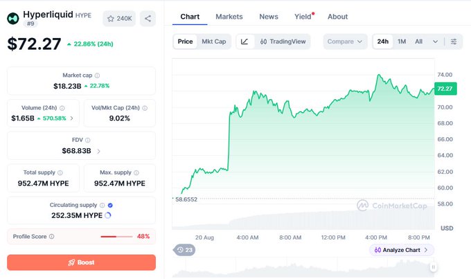 A CoinMarketCap screenshot showing Hyperliquid (HYPE) cryptocurrency data with a price of $72.27, up 22.86% in 24 hours, market cap of $18.23B, and a green uptrending price chart.
