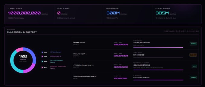 A dark-themed analytics dashboard displays real-time token metrics including 1,000,000,000 ORIXA current supply with 133.33% of initial supply, alongside allocations and custody details featuring NFT Genesis Exclusive (250,000,000), Initial Uniswap LP (NOT DEPLOYED), NFT Staking Reward Reserve (400,000,000), and Community & Ecosystem Reserve (100,000,000), visualizing the fully automated on-chain AMM launch economy referenced in the post.