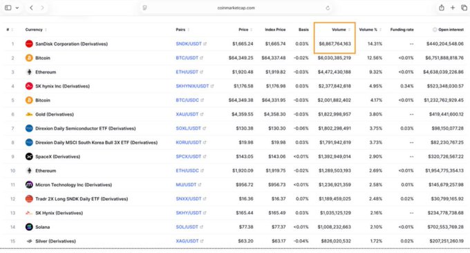 The image displays Binance's top 15 perpetual futures contracts by 24-hour volume, with SanDisk Corporation (SNDK/USDT) leading at $6.87 billion, followed by Bitcoin (BTC/USDT) at $6.03 billion and Ethereum (ETH/USDT) at $4.47 billion—highlighting the post's point that 10 of the top 15 perps are linked to TradFi assets rather than purely crypto.