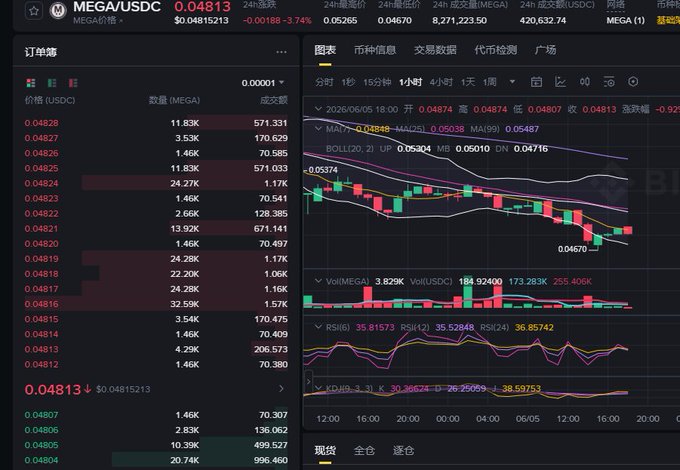 The image shows a stock chart of Bitcoin, featuring a black-and-white color scheme with red and green lines indicating price trends over time. The title " mega usdc 04813" suggests that this is an Asian stock exchange displaying the stock prices for Megausd. The graph represents the value in dollars at different times throughout the day. The post also mentions two people named " ga ?" and " me ?". These names are not directly related to the content of the image, but they add context to its origin or creator.