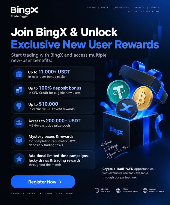 A BingX promotional banner advertising 'Exclusive New User Rewards' including up to 11,000+ USDT, 100% deposit bonus, and $10,000 in CFD event rewards, with categories for Crypto, Forex, Commodities, Indices, and Stocks.