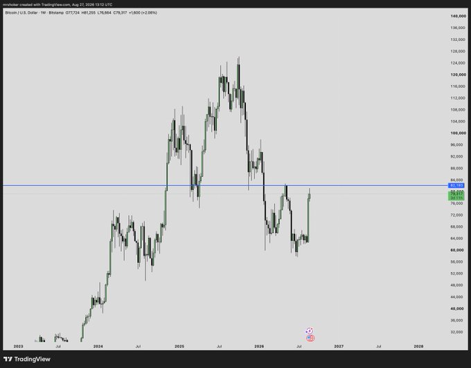 A weekly candlestick chart on TradingView showing Bitcoin's price action from 2023 to 2027, with a current price highlighted around $79,917.