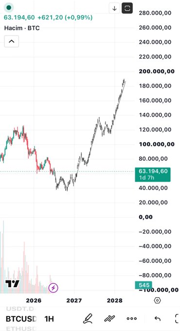 A TradingView chart of BTC/USD shows Bitcoin's price at $63,194.60 (+0.99%), with projected historical data extending into 2027-2028 showing a dramatic upward trend toward $280,000. The chart's speculative forecast aligns with the post's claim that Bitcoin will reach such highs within the next two years.