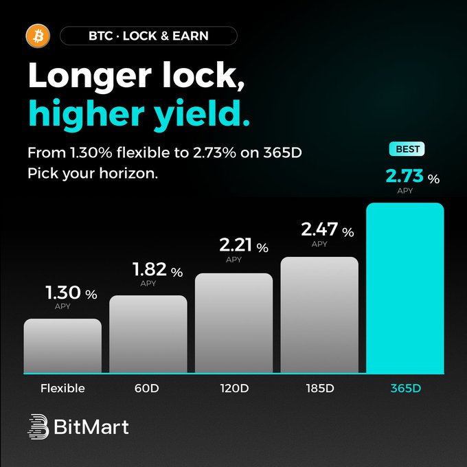 BitMart's "BTC Lock & Earn" promotion advertises tiered APY yields rising from 1.30% flexible to 2.73% on 365D, complementing the post's announcement of a high-yield BTC tier offering 28.88% over 3 days with a 0.15 BTC cap per user.