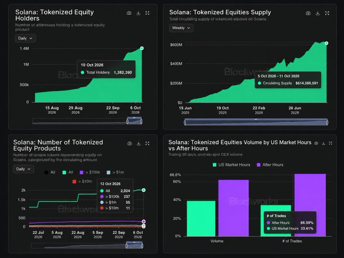 The image is a screenshot from Blockworks Dashboard titled "Solana: Tokenized Equities" showing four charts on key metrics: Tokenized Equity Holders showing 1,382,390 holders as of 10 Oct 2026, Equities Supply showing $614,585,591 circulating supply as of 5 Oct 2026, Number of Tokenized Equity Products showing 2,024 total products with 297 over $100k and 237 over $10m, and a comparison chart showing US Market Hours vs After Hours trading with 66.59% of trades and 63.41% of US Market Hours occurring after hours. The image directly visualizes the accompanying post's claims about Solana's tokenized equity ecosystem reaching over 1.4M holders, $620M+ in circulating supply, 2k+ products, and the notable statistic that approximately 63% of trading volume occurs outside US market hours.