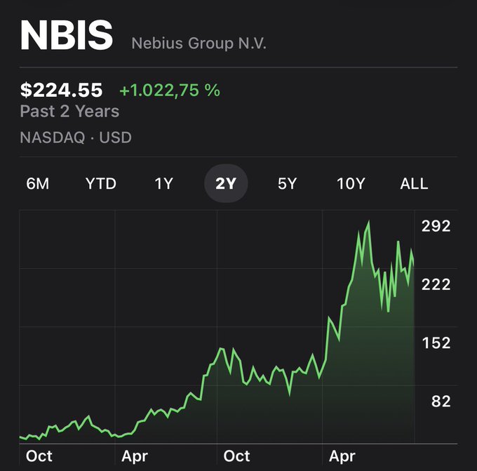 The image shows a stock chart for NBIS (Nebius Group N.V.) on NASDAQ, displaying a +1,022.75% gain over the past 2 years, with the price reaching $224.55. The 2Y view reveals a dramatic upward trend from low levels in October to a peak near $292, illustrating the massive gains referenced in the post's claim of "up 1000%."