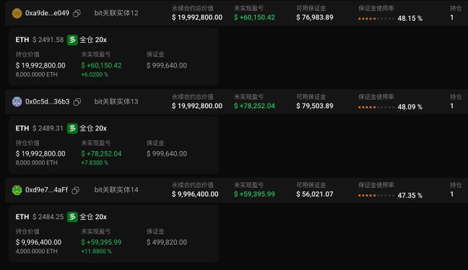 A cryptocurrency trading dashboard shows three Ethereum (ETH) long positions with 20x leverage, displaying a total unrealized profit of over $3 million and liquidation prices around $2,484-$2,491.