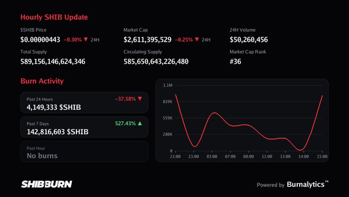 A dashboard showing an 'Hourly SHIB Update' with stats including a market cap of $2,611,395,529, and a 'Burn Activity' chart from SHIBBURN powered by Burnalytics.