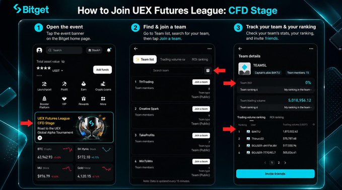 A Bitget promotional graphic titled 'How to Join UEX Futures League: CFD Stage' showing a three-step process: Open the event, Find & join a team, and Track your team & your ranking, with arrows pointing to relevant sections of the app interface.