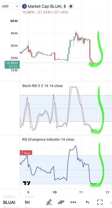 A trading chart for 'Market Cap BLUAI, $' showing a massive drop of -57.14% (-21.32M), with green circles highlighting a sharp dip alongside Stoch RSI and RSI Divergence indicators in oversold territory.