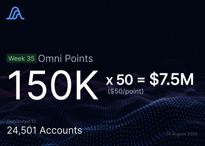The graphic displays Week 35 Omni Points stats, showing 150K points distributed across 24,501 accounts at a $50/point valuation ($7.5M total). It visually reinforces the post's message about the Variational airdrop's $50/point value, suggesting that accumulating points (like the 2,000-point goal mentioned) could yield significant returns.