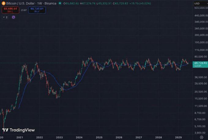 The image depicts a chart showing the performance of Bitcoin over time. The x-axis represents time, while the y-axis indicates changes in Bitcoin value. One line shows an upward trend from left to right. The title "time based capitalization" suggests that the fluctuations are related to the initial investment or capitalization on Bitcoin, and the upward trajectory may signify a period of growth or recovery for this digital currency.