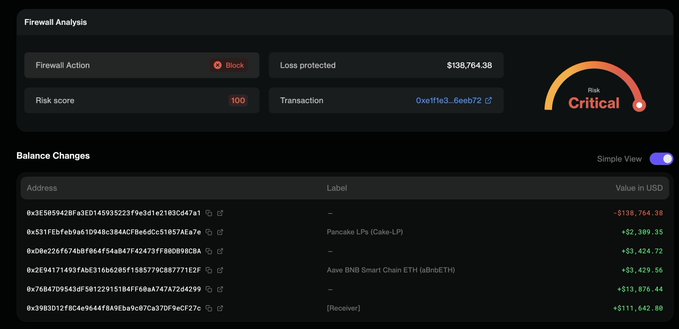 A dark-themed "Firewall Analysis" dashboard shows a critical risk score of 100 with a Block action, protecting against a loss of $138,764.38, and lists crypto balance changes across various wallet addresses.