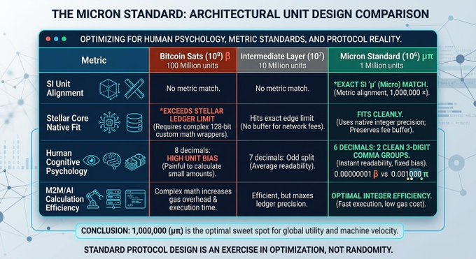 This infographic presents "The Micron Standard: Architectural Unit Design Comparison," evaluating three unit systems—Bitcoin Sats (10⁸), Intermediate Layer (10⁷), and the Micron Standard (10⁶ μπ)—across metrics including SI Unit Alignment, Stellar Core Native Fit, Human Cognitive Psychology, and M2M/AI Calculation Efficiency. It concludes that 1,000,000 μπ (microns) is the "optimal sweet spot" for global utility and machine velocity, aligning with the post's proposal to use 1π = 1,000,000 μπ as a practical transaction unit—similar to Bitcoin's "sats" but designed to avoid the (10)⁻⁷ decimal issues that complicate transaction fees.