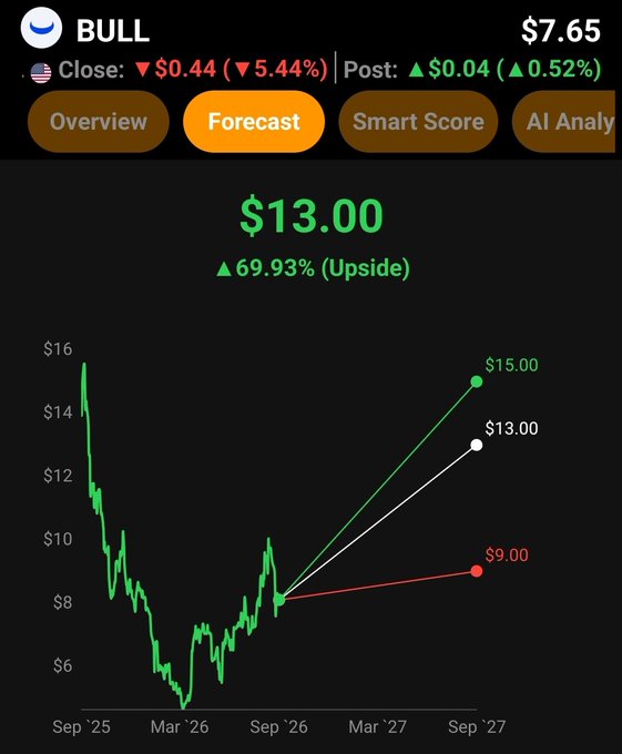 A stock forecast screenshot for ticker 'BULL' showing a current close price of $7.65, with a predicted upside to $13.00 (a 69.93% increase) displayed alongside a green price chart ranging from September 2025 to September 2027.