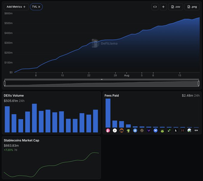 A DeFiLlama dashboard showing TVL (Total Value Locked) climbing to roughly $550m, with DEXs Volume at $505.61m 24h, Fees Paid totaling $2.48m 24h across various chains, and Stablecoins Market Cap at $663.83m (+7.20% 7d)—providing the on-chain metrics that contextualize the shift in trader behavior from spot DEX volume toward perpetual derivatives activity noted in the post.