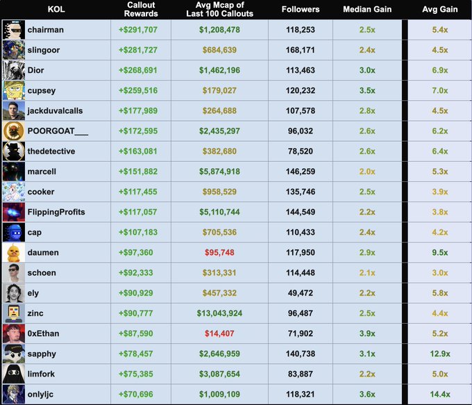 A data table ranking KOLs (Key Opinion Leaders) by Callout Rewards, including usernames like 'chairman', 'slingoor', and 'Dior', along with their followers, average callout rewards, median gains, and average gains.