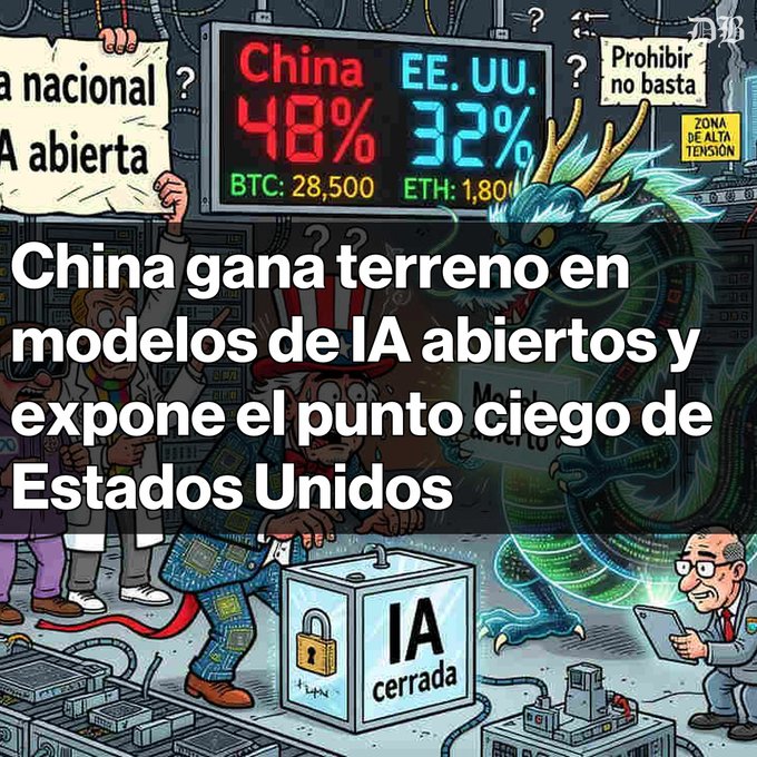 A Spanish-language graphic with a cartoon Uncle Sam, a dragon, and Uncle Sam's Uncle figure, displaying stats 'China 48%' and 'EE. UU. 32%' with the headline 'China gana terreno en modelos de IA abiertos y expone el punto ciego de Estados Unidos'.
