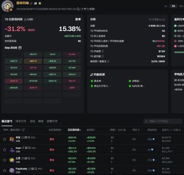 A screenshot of a Chinese cryptocurrency or stock trading dashboard showing various tokens with significant losses, including a prominent '-31.2%' drop and a total value of '15.38%'.