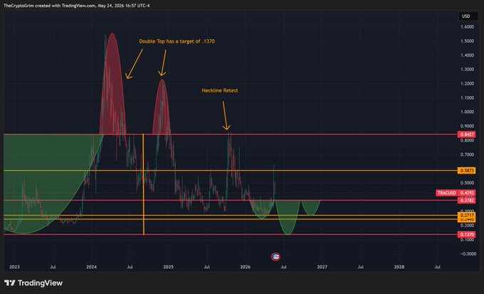 The image displays a TradingView chart for $TRAC (TRAC/USD), featuring a Double Top pattern with a target of 1370, a highlighted neckline retest, and key support levels marked at 0.3467 and 0.3336, illustrating a bearish technical setup as suggested by the post.