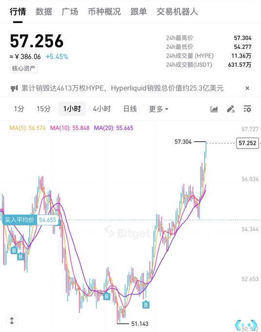 A Bitget trading chart showing HYPE at 57.256 (≈¥386.06), up 5.45%, with 24H high 57.304, 24H low 54.277, and a note mentioning 4.613 million HYPE burned and Hyperliquid total trading value of ~$2.53 billion.