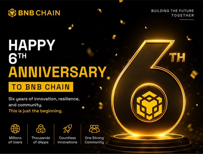 A promotional graphic celebrating the 6th anniversary of BNB Chain, featuring a large golden '6th' logo, the text 'HAPPY 6TH ANNIVERSARY TO BNB CHAIN' and 'BUILDING THE FUTURE TOGETHER', along with statistics like 'Millions of Users' and 'Thousands of dApps'.
