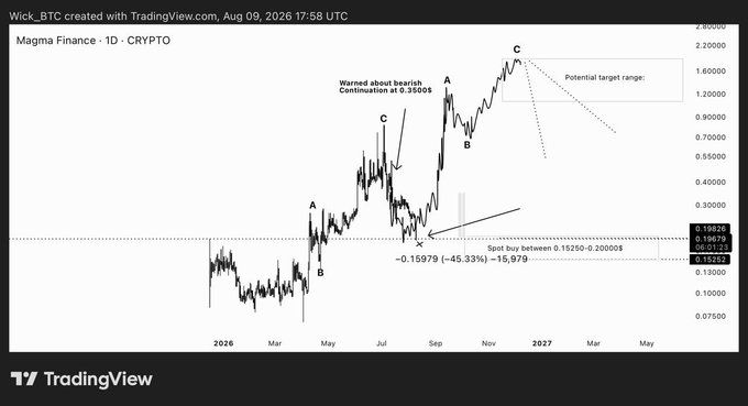 A TradingView chart of Wick.BTC showing bearish continuation analysis with an ABC pattern and potential target range annotations for Magma Finance crypto.
