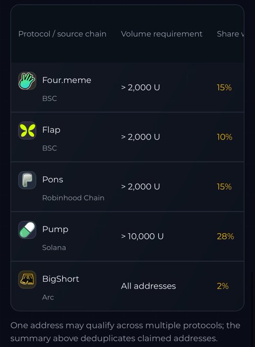 The image displays a table listing protocols like Four.meme (BSC), Flap (BSC), Pons (Robinhood Chain), Pump (Solana), and BigShort (Arc) with their respective volume requirements and share percentages, suggesting how users can qualify for an airdrop across multiple chains. It relates to the post by promoting the BigShort airdrop portal, showing how BigShort is part of a multi-protocol airdrop campaign where users meeting certain volume thresholds (e.g., >2,000 U for most chains) can claim rewards.