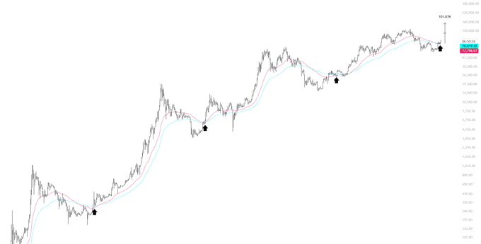 A Bitcoin (BTC) weekly chart showing price action rising from around $15,000 to nearly $103,038, with 50/100 moving averages crossed bullish and black arrows marking previous successful long entry points at lower regions where "ridiculous" short scalping attempts occurred. The chart visually reinforces the post's argument to "zoom out," illustrating how shorting BTC's dips earlier would have been foolish given its massive upward trajectory toward the projected 160K target.