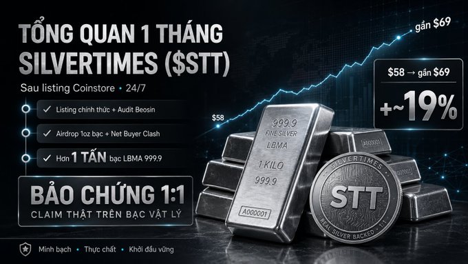 The image showcases a promotional banner for SilverTimes ($STT), highlighting its first month performance post-Coinstore listing with a price increase from $58 to nearly $69 (+~19%), featuring stacked 1-kilo LBMA 999.9 silver bars and an STT coin to emphasize the "1:1 physical silver claim" guarantee.