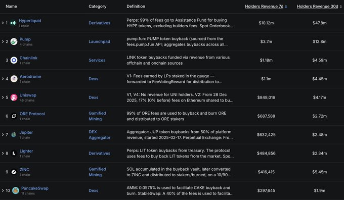 A ranking table of top crypto projects by holders' revenue over 7 and 30 days, led by Hyperliquid ($101.2M / $47.8M), followed by Pump, Chainlink, Aerodrome, Uniswap, ORE Protocol, Jupiter, Lighter, ZINC, and PancakeSwap.