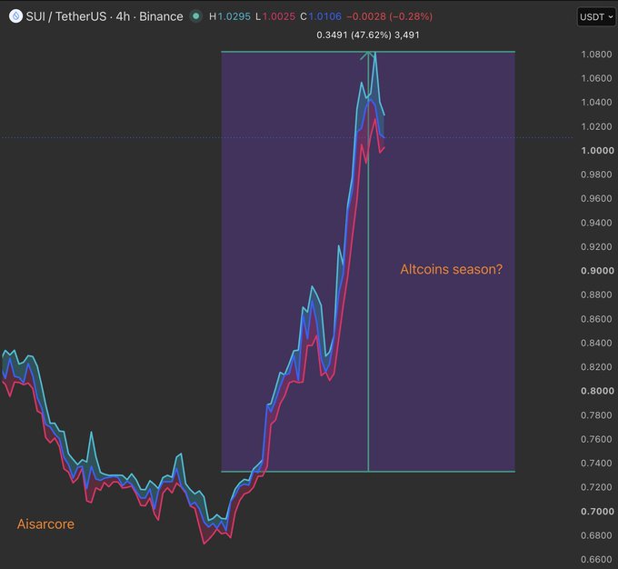 A 4-hour Binance trading chart for SUI/TetherUS showing price action rising from around 0.7 to peak at 1.0800, with annotations marking 'Aisarcore' at the bottom and a highlighted rectangular zone labeled 'Altcoins season?' containing the price movement.
