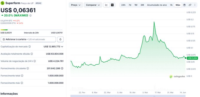The image shows a stock chart analysis website displaying the price of Bitcoin and other cryptocurrencies over time. It features a green line indicating the fluctuating value of these digital assets against a dollar, with a downward trend represented by the green line's direction. The caption at the top of the image highlights that the token is currently trading at $0.0661, while the value has decreased after experiencing a rally in previous weeks. This analysis provides insights into how Bitcoin and other cryptocurrencies have performed over time against the US dollar.