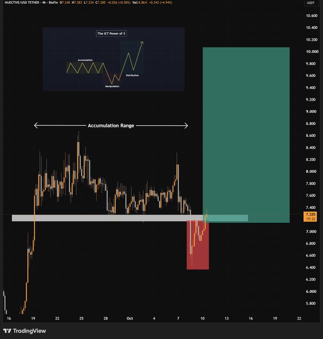The image shows a TradingView candlestick chart of INJ/USD Tether on a 4-hour timeframe, currently priced at $7.285, featuring an annotation labeling the $7.15–$7.25 area as an "Accumulation Range" alongside a diagram illustrating Wyckoff-style "Power of 3" market phases (Accumulation, Manipulation, Distribution). The chart visually supports the post's thesis by highlighting a recent sharp dip below the $7.15–$7.25 support zone — depicted with a red box — followed by a strong recovery back into the accumulation range, with a projected green upward arrow indicating a potential breakout if buyers defend that level.