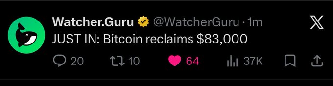 A tweet from Watcher.Guru (@WatcherGuru) reading "JUST IN: Bitcoin reclaims $83,000" showing 20 replies, 64 likes, and 37K views.