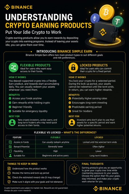 A Binance infographic titled "Understanding Crypto Earning Products" introducing Simple Earn, which compares Flexible Products (easy access, redeem anytime) and Locked Products (fixed terms, higher returns) with a comparison table. The image aligns with the post's message by illustrating how idle crypto can be put to work through Binance Simple Earn, matching earning strategies to investor goals and risk tolerance.