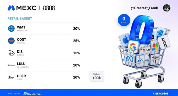 The image displays an MEXC 0-Fee "Retail Basket" featuring a 100% allocation across 5 consumer-focused stocks: WMT (20%), COST (25%), DIS (15%), LULU (20%), and UBER (20%), accompanied by a shopping cart graphic filled with major brand logos. The layout directly visualizes the post's thesis of building a portfolio around everyday consumer staples and brands that shape daily life, with the 0-fee promotion highlighted in a blue badge.