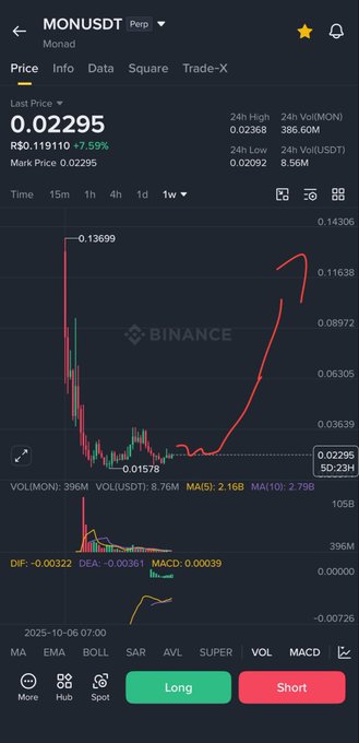 A Binance price chart for MONUSDT (Monad) perpetual futures shows a recent price of 0.02295 R$0.1191 (+7.59%), with a dramatic pump from a low of 0.01578 following an earlier peak of 0.13699, reflecting the volatile recovery referenced in the "$Mon, check again in 3 months" post.